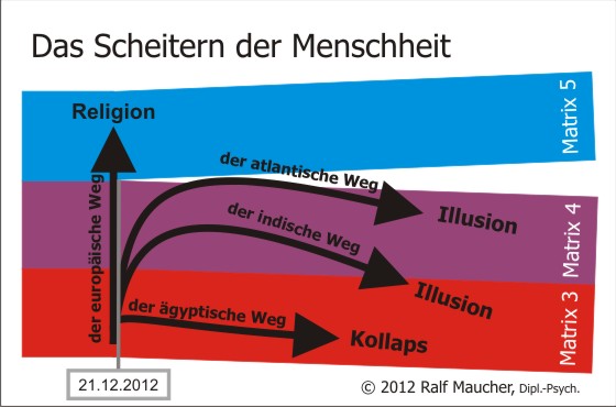 Das Scheitern der Menschheit